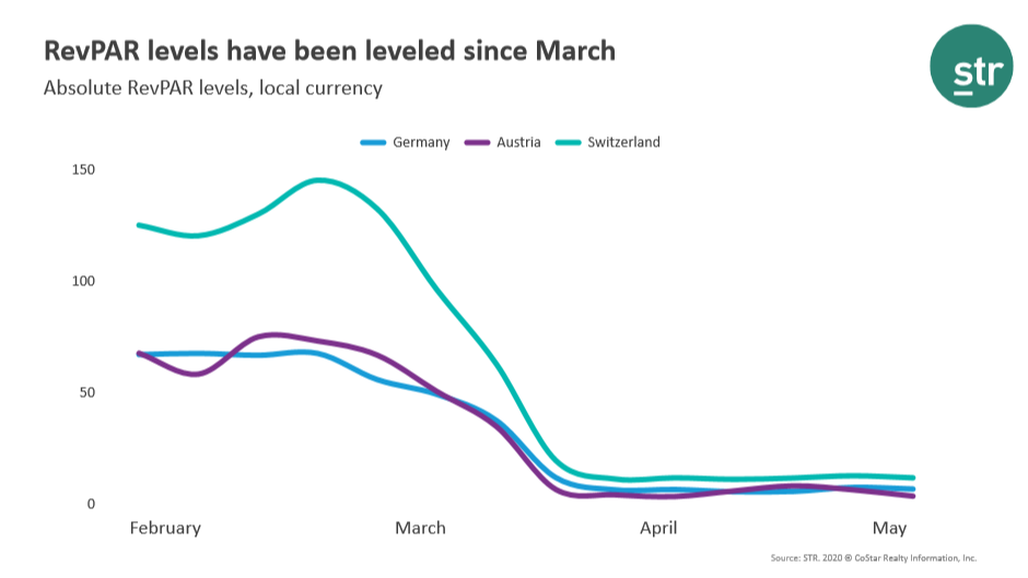 RevPAR: levelled since March