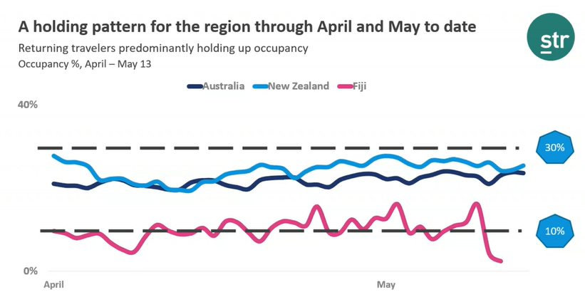 Data shows a holding pattern in the Pacific region