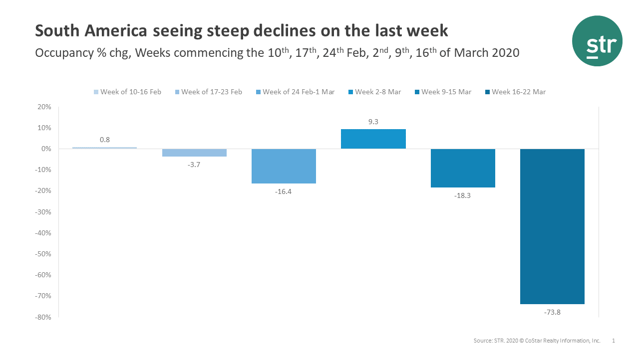 Step occupancy declines in South America