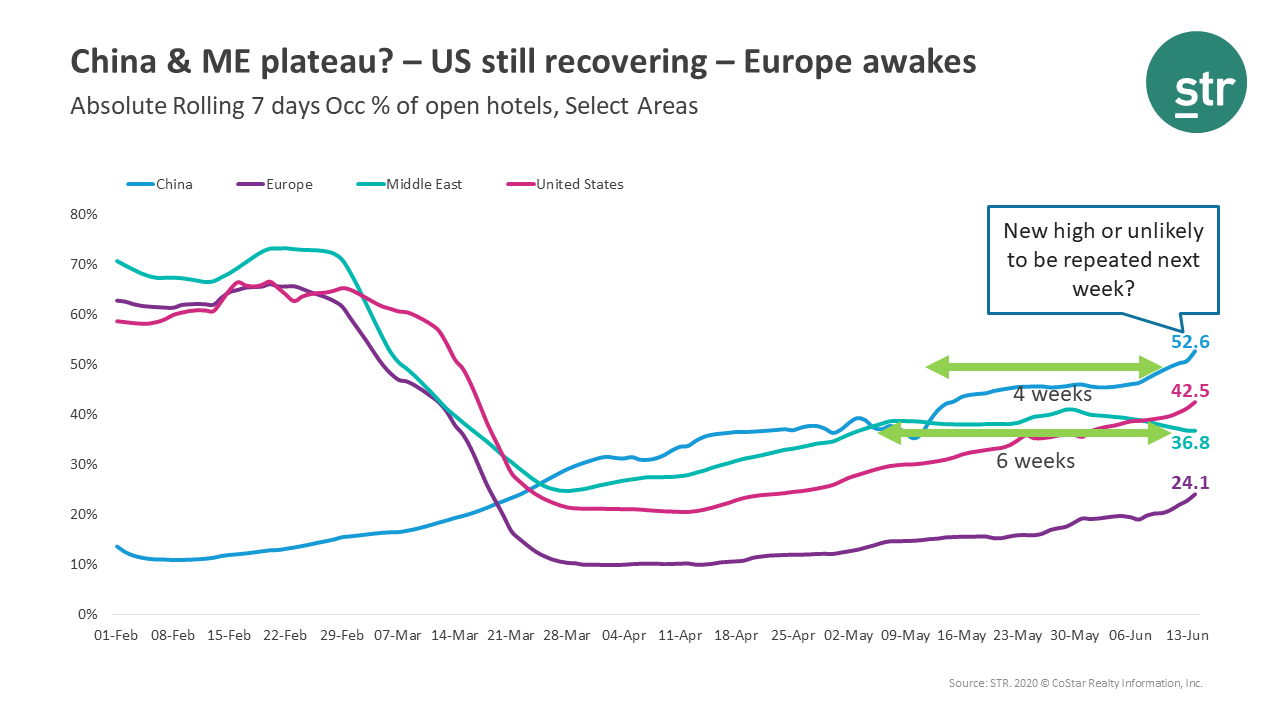 How long will it take Europe to recovery to occupancy levels of 40-50%?