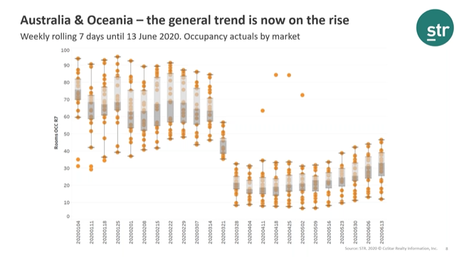 Australia and Oceania: Rise Trend