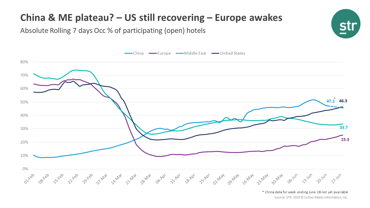 How long will it take Europe to recover to occupancy levels of 40-50%?