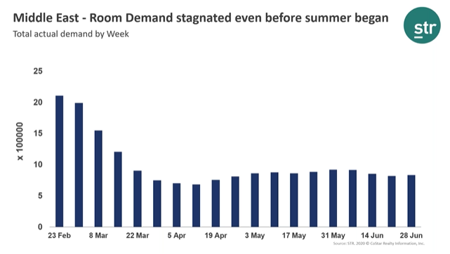 Middle East demand stagnated even before summer began