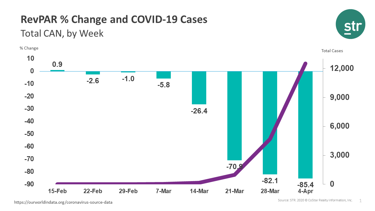 Canada RevPAR drops 85.4% as number of cases increase