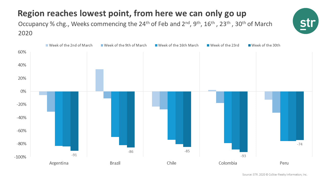 Region reaches lowest point, from here we can only go up