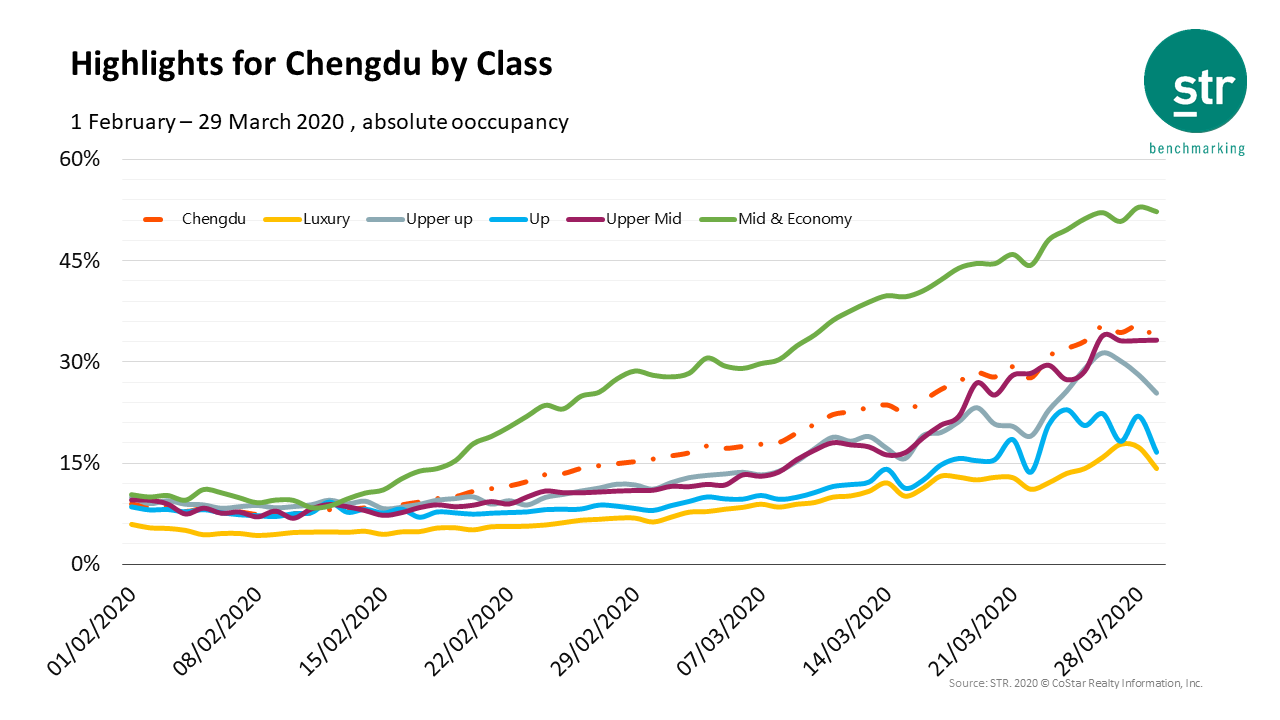 Highlights for Chengdu by Class