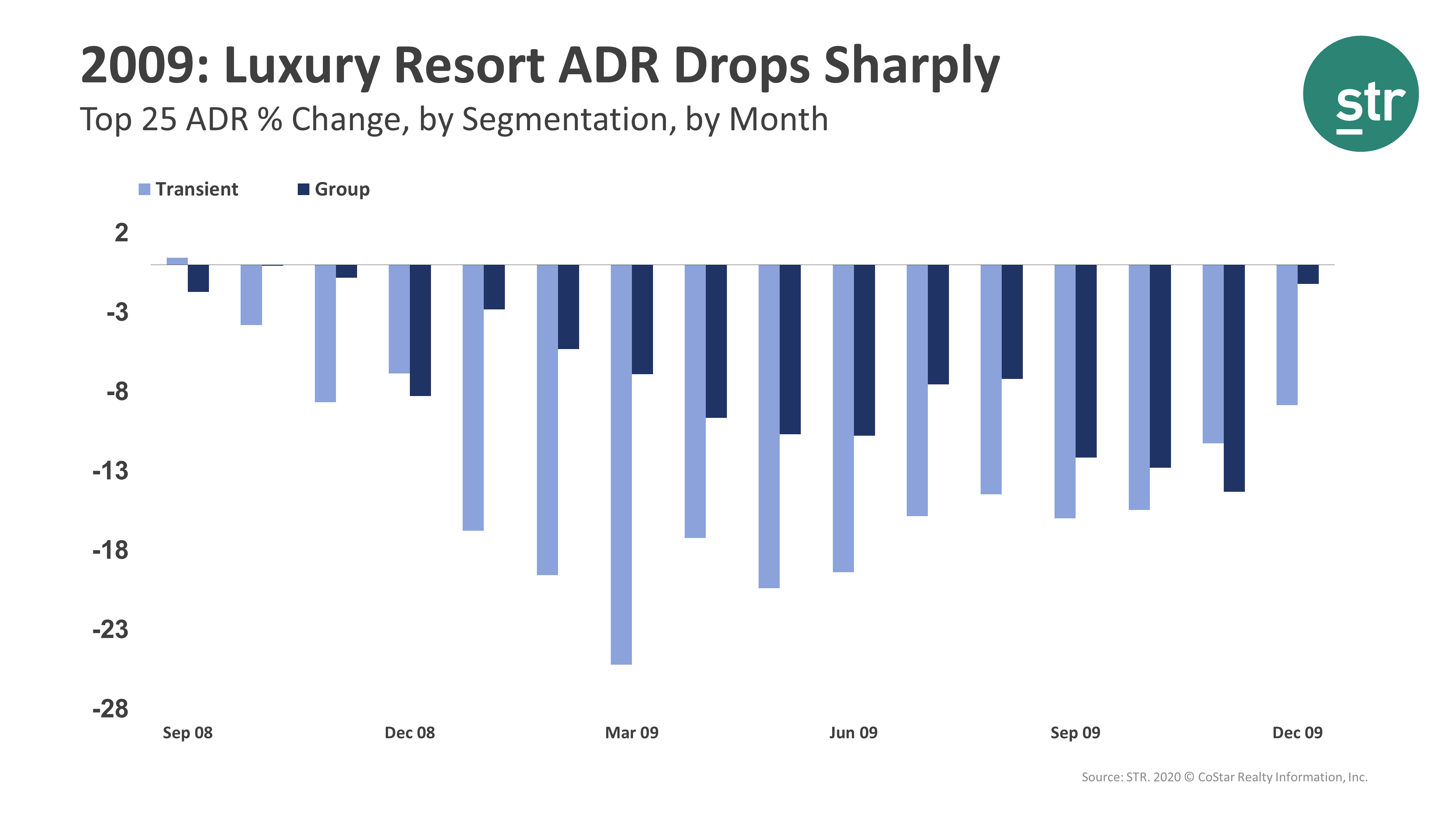 2009 Luxury resort ADR drops sharply