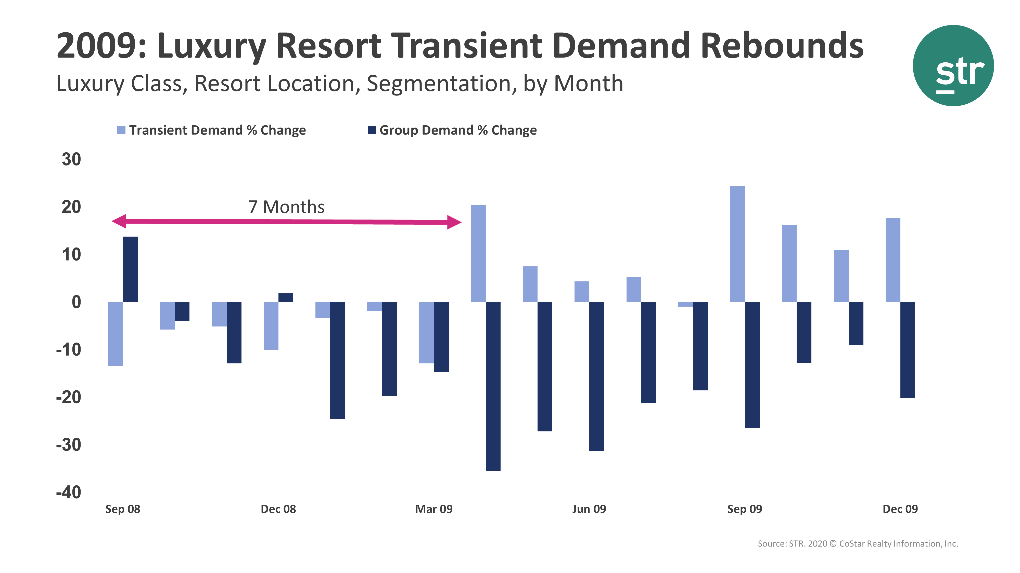 2009 Luxury resort transient demand rebounds