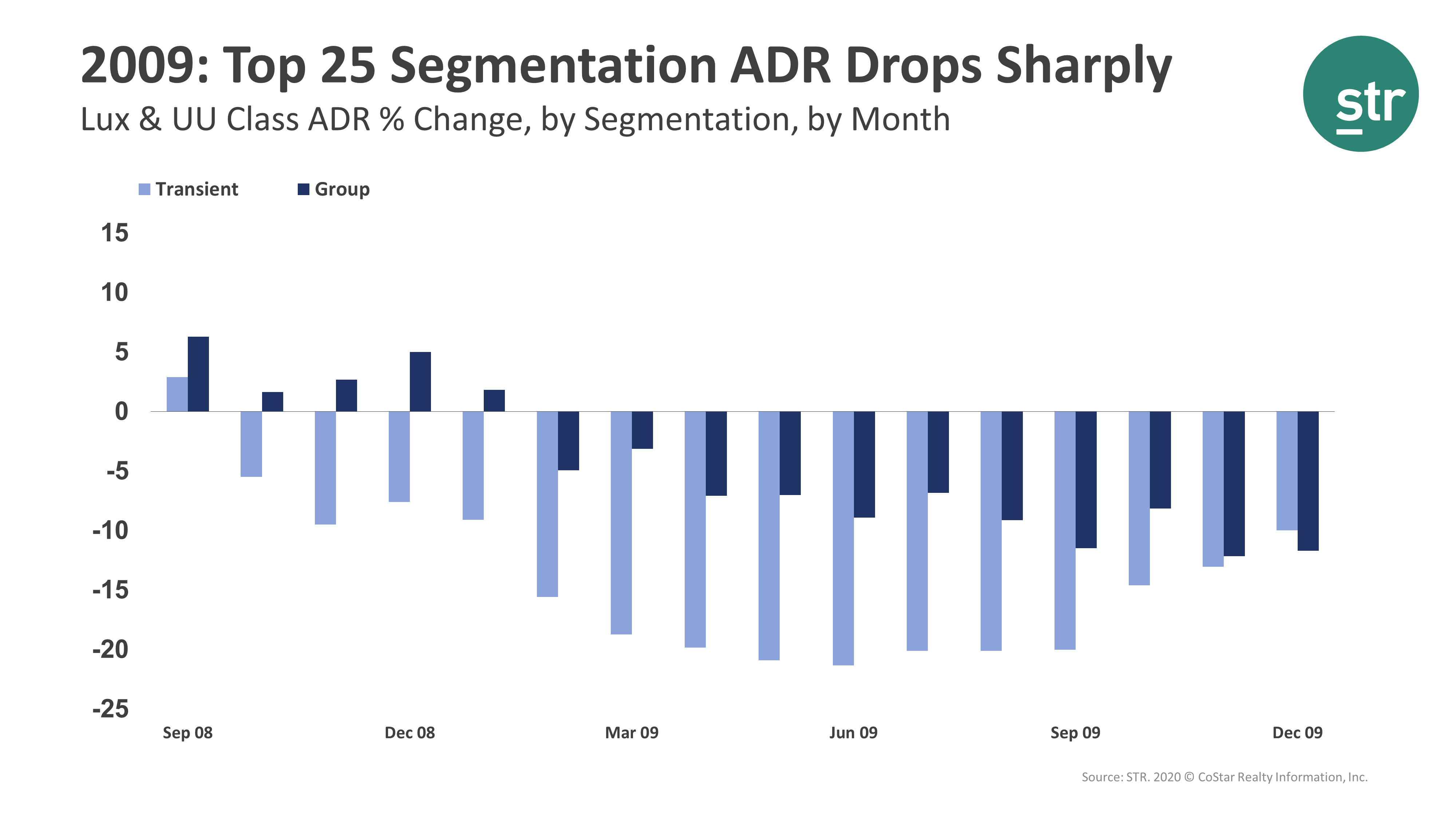 2009 Top 25 segmentation ADR drops sharply