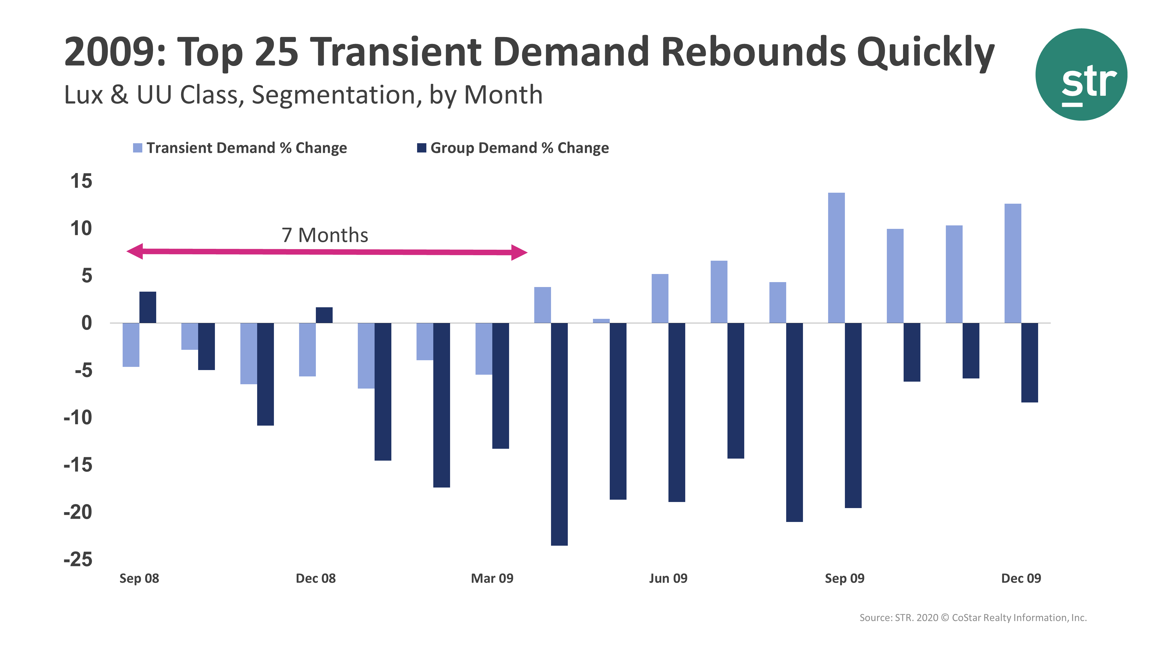 2009 Top 25 Transient demand rebounds quickly