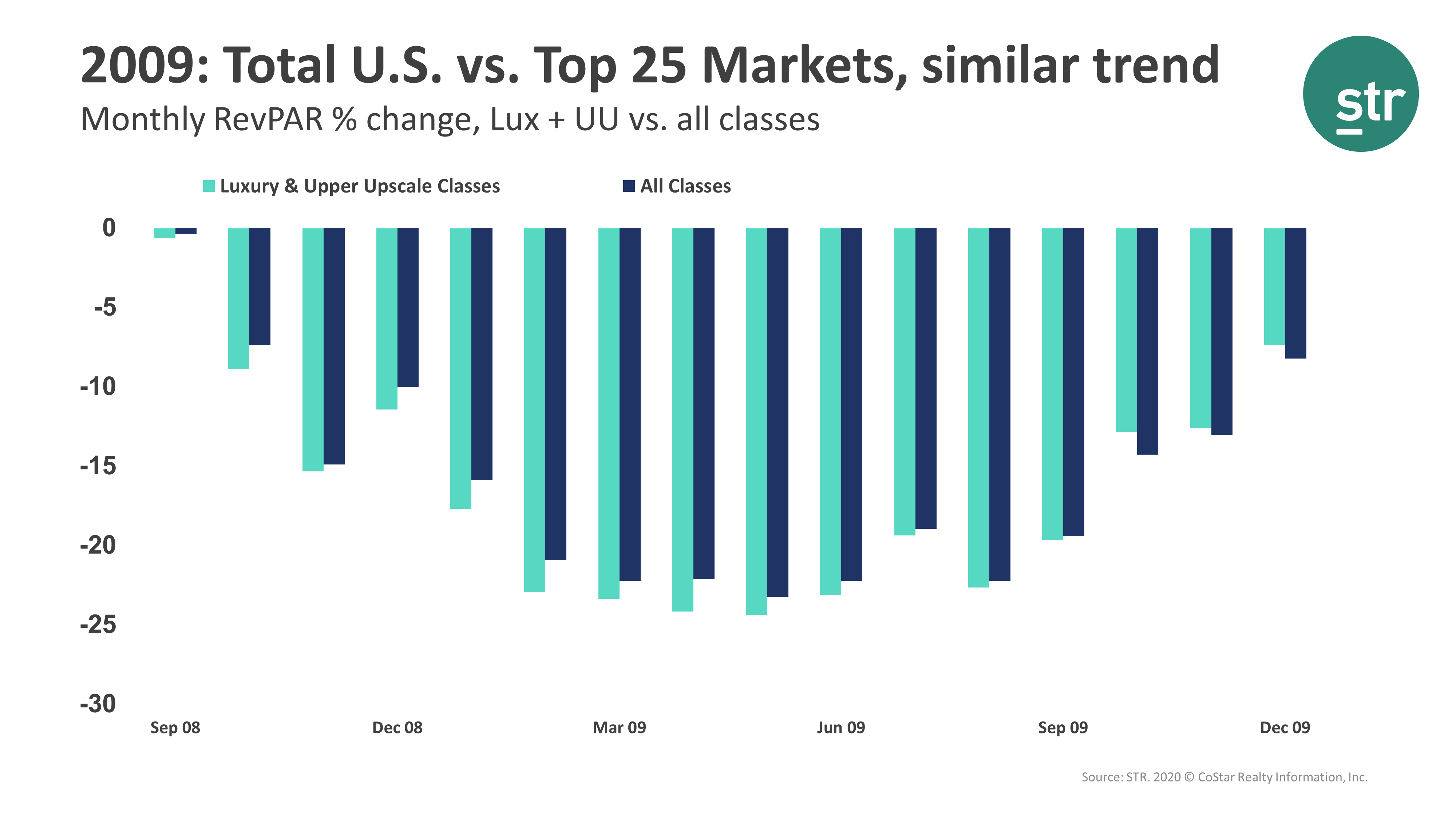 2009 Total U.S. vs. Top 25: RevPAR % change similar