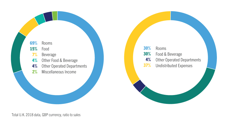 Ratio to sales trends in the U.K and Europe