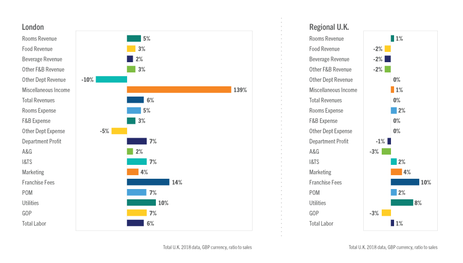 London Growth