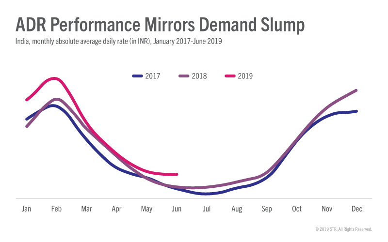 Hotel ADR mirroring demand decline
