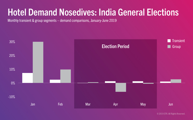 Hotel demand nosedives during India general election