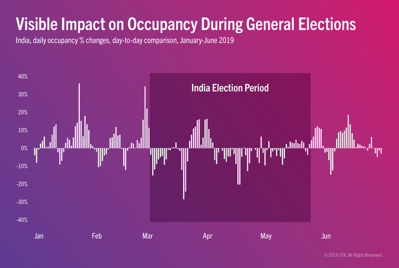 Impact on daily occupancy during India general election
