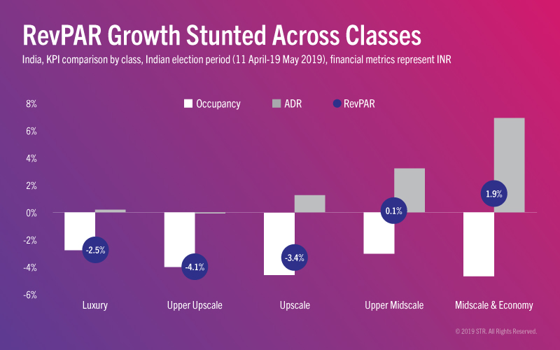 Effects of India general election on RevPAR growth for hotel classes