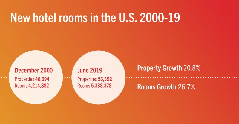 New rooms in the U.S. 2000-19