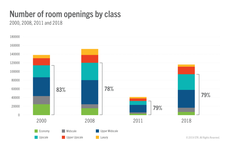Number of room openings in the U.S by class in selected years