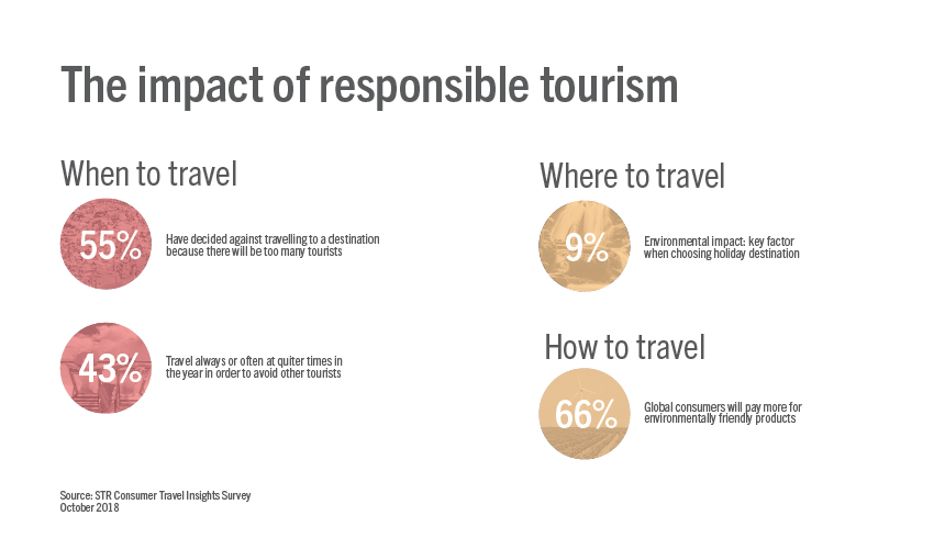 The impact of responsible tourism