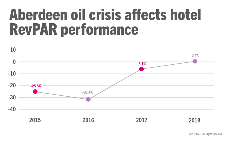 The effect of Aberdeen oil crisis on hotel RevPAR performance