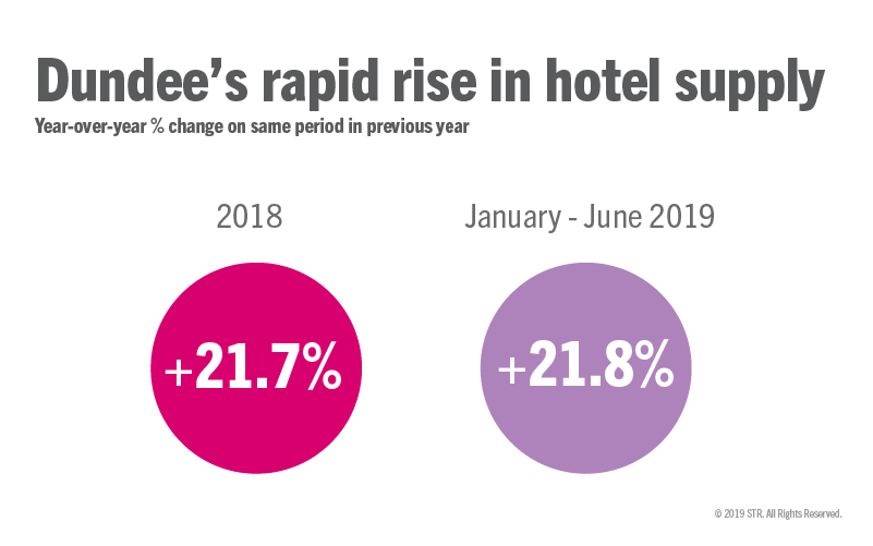 Dundee's hotel supply has grown rapidly in recent years, noticeable in 2018 and 2019 thus far.