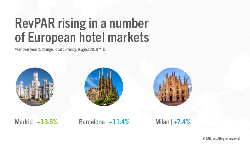 Hotel performance in Madrid, Barcelona and Milan
