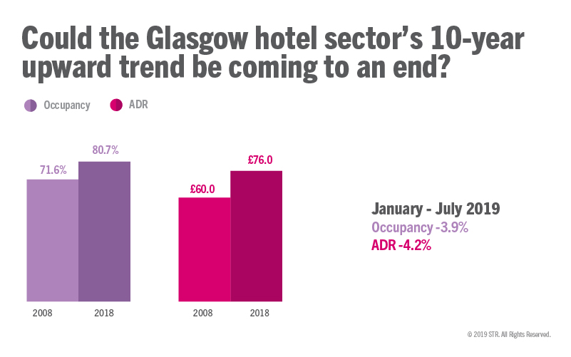 Glasgow hotel performance, 10 years of growth could be coming to an end in 2019