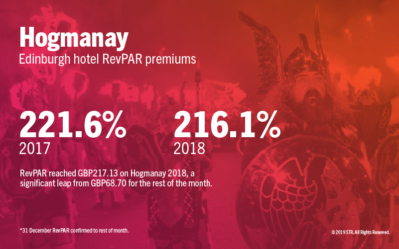 Hotel RevPAR premiums reported during Hogmanay celebrations