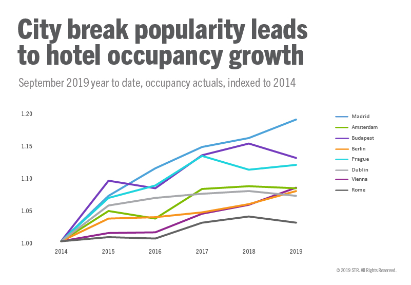Trend showing city destinations are growing in popularity