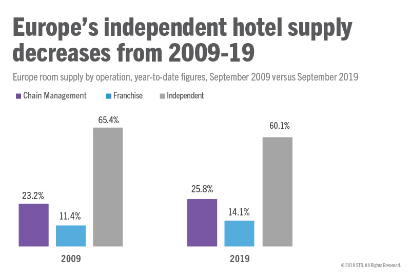 Europe's hospitality industry has shown a trend for decreased independent hotels