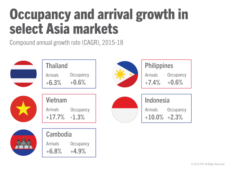 Growing trend for tourism arrivals in Asia markets