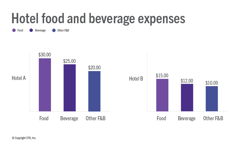 F&B hotel expenses and their influence
