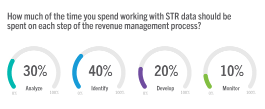 Allocating your time during stages of Revenue Management Lifecycle