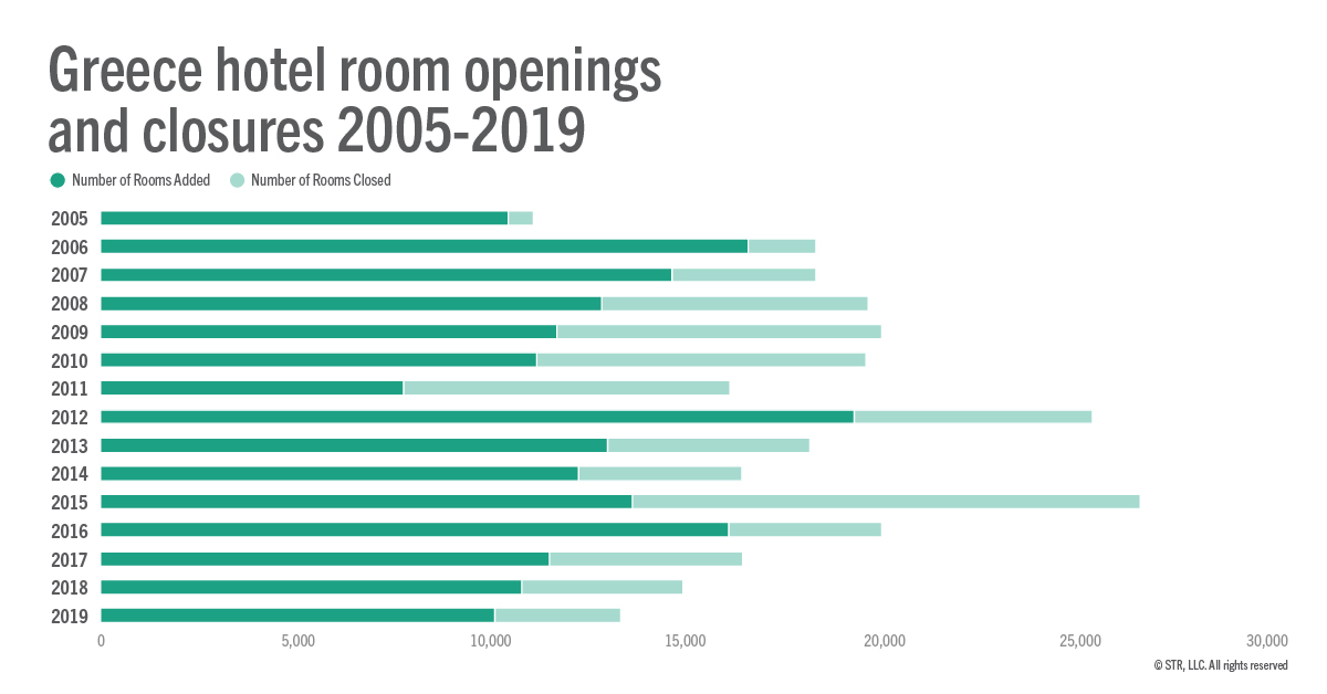Hotel room closures and openings in Greece since 2009 debt crisis