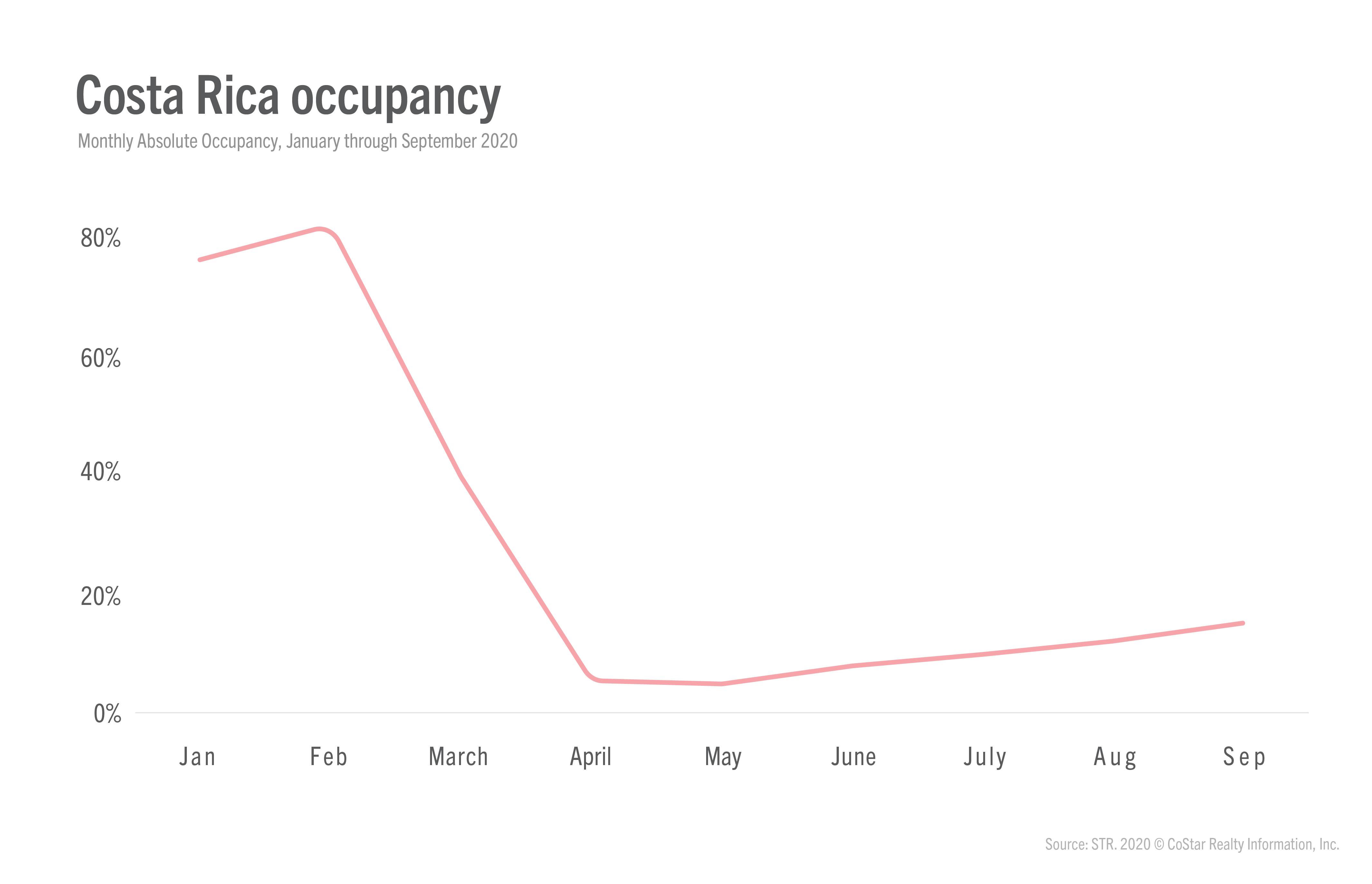Costa Rica Occupancy Graph