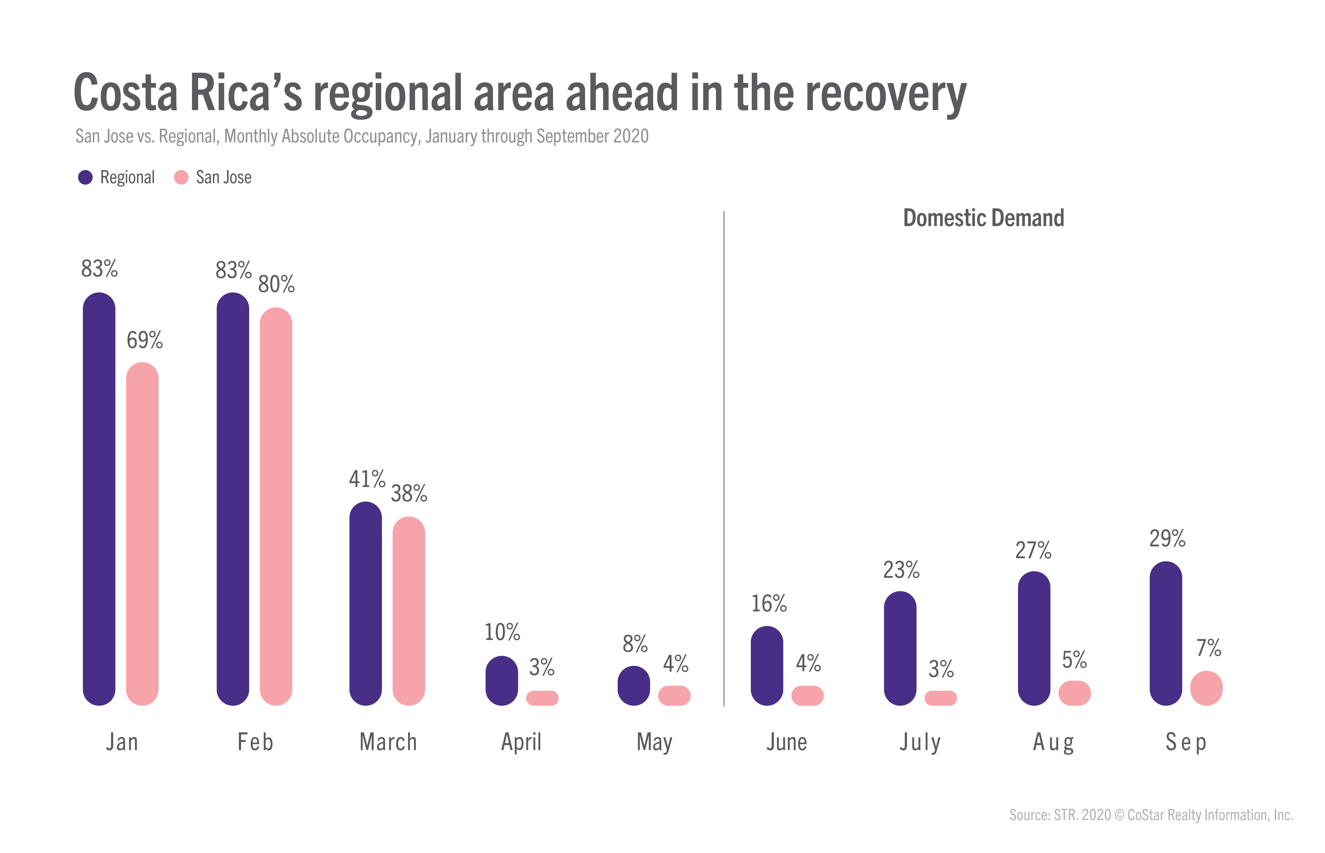 Regional markets