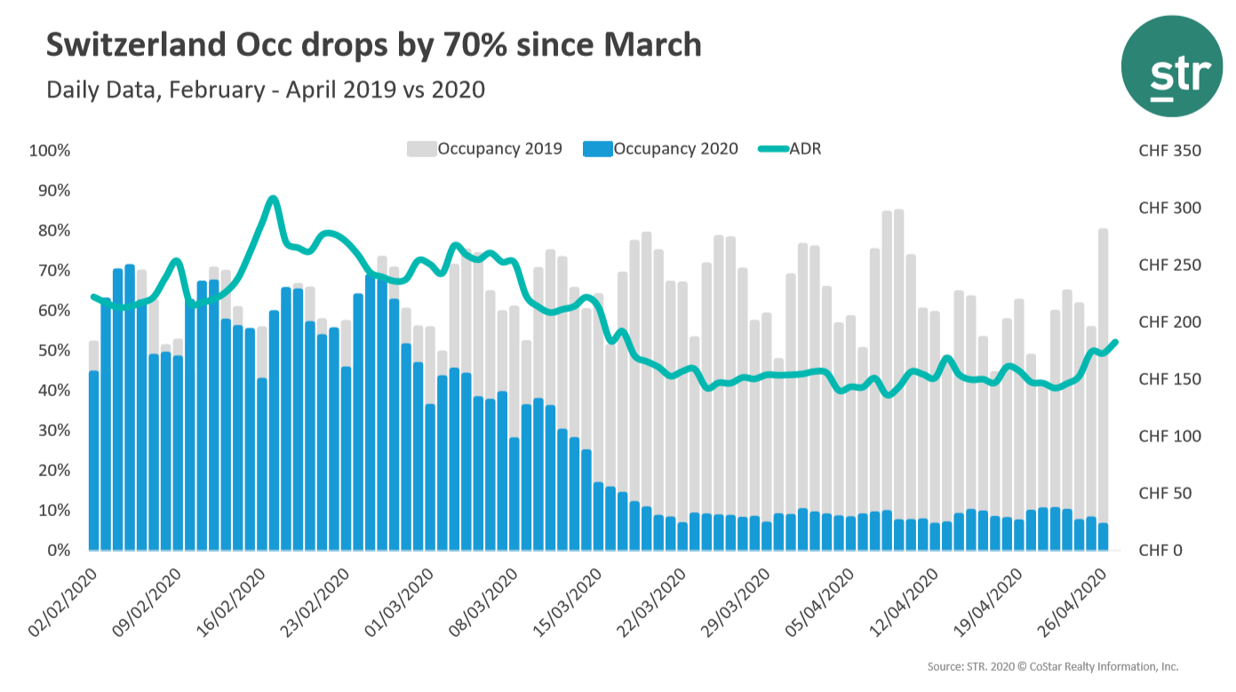 Switzerland occupancy drop as much as 70% since March