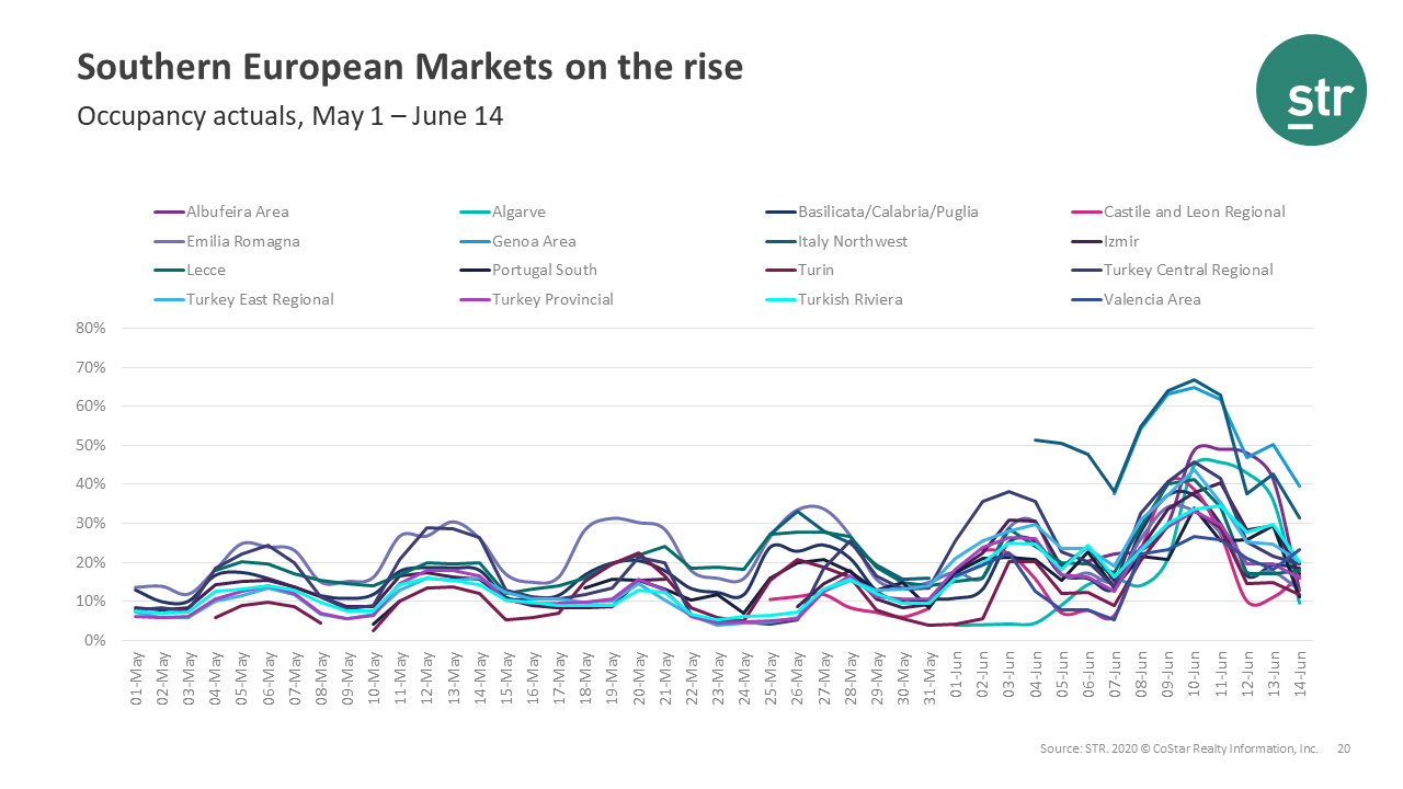 Southern European Markets on the rise