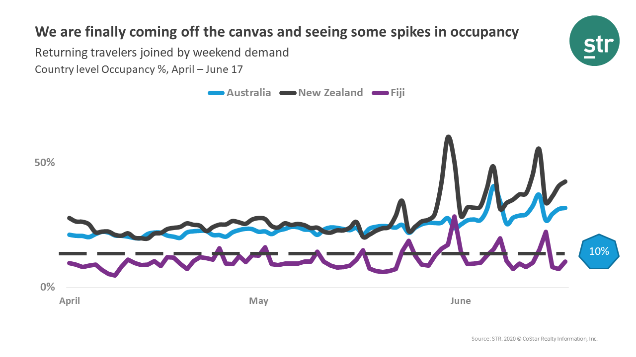 Weekend occupancy increases
