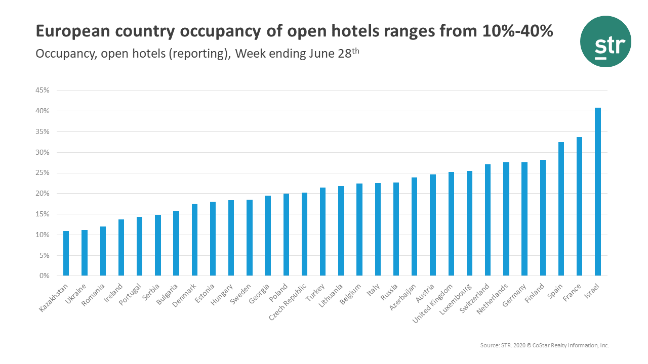 Countries ranges from 10%-40% occupancy