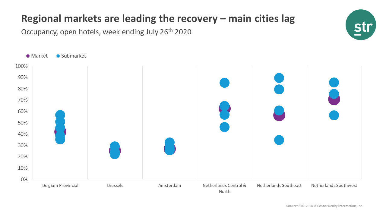 Regional markets are leading the recovery