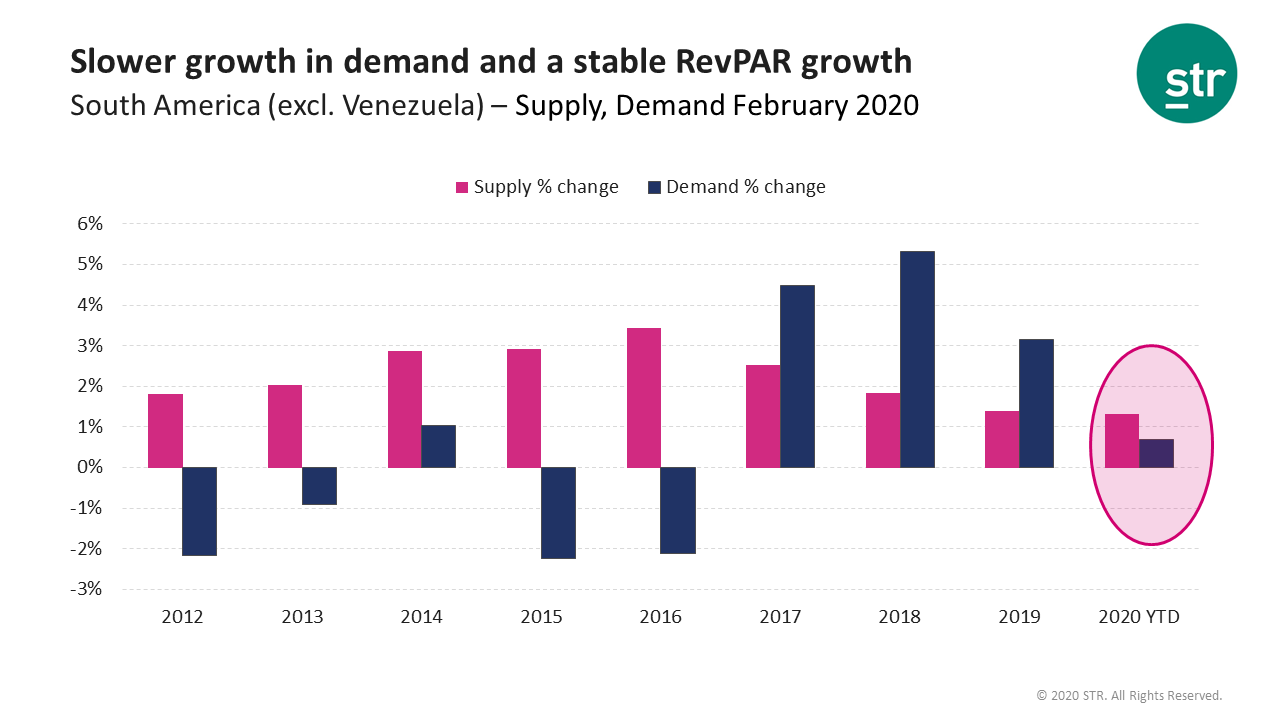 South America: stable RevPAR growth