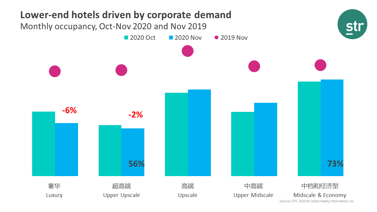 Lower-end hotels lead recovery in Mainland China