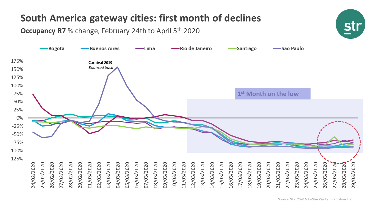 Latin America: one month of occupancy declines