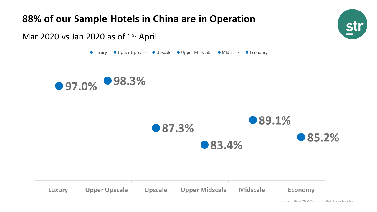 88% of our Sample Hotels in China are in Operation