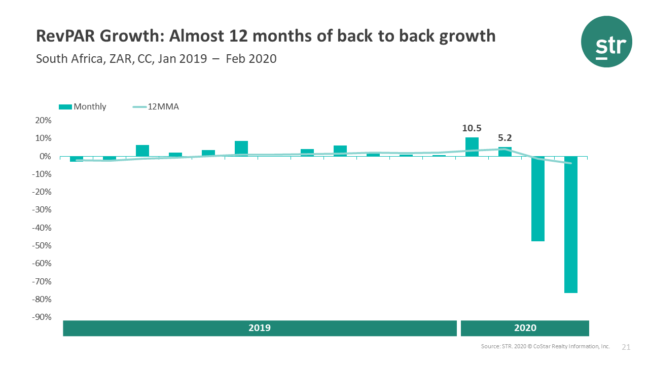 South Africa RevPAR growth streak stalled