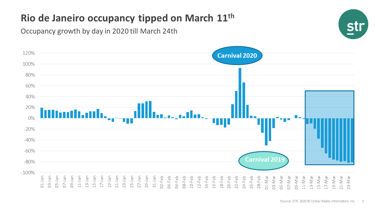 Rio de Janeiro, the latest market to show declines