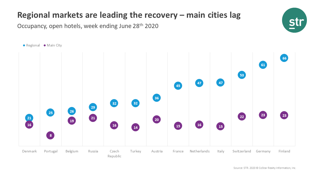 Regional markets are leading the recovery