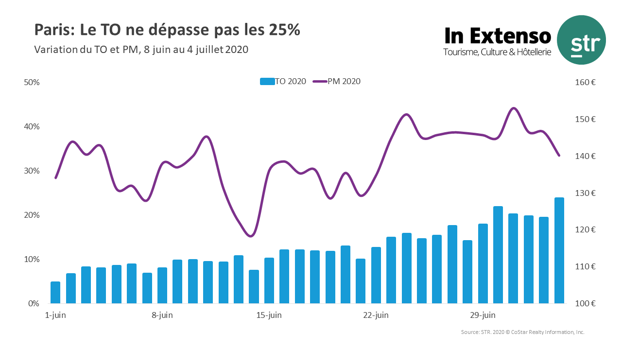 Summer impact: Provence-Alpes-Côte d´Azur ADR on the rise